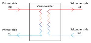 Varmeveksler principskitse
